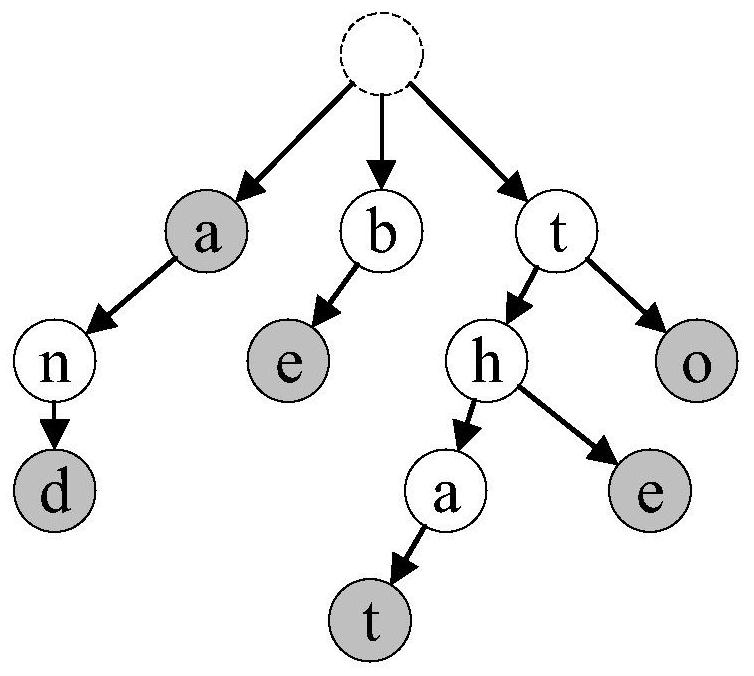 Index structure based on dictionary tree, data query optimization method, main memory manager