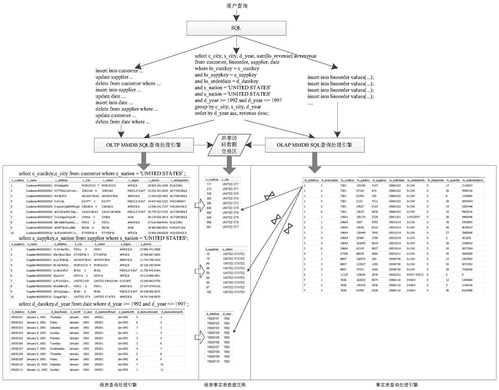 A Method for Optimizing Concurrent Query of Memory Database OLTP&OLAP