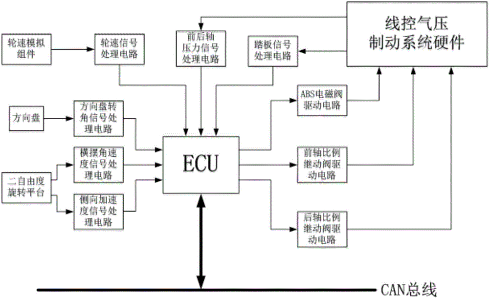 Electric bus integrated control hardware in-loop test platform and test method