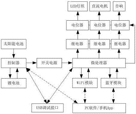 Internet of Things control-based multifunctional solar energy lantern and control method therefor