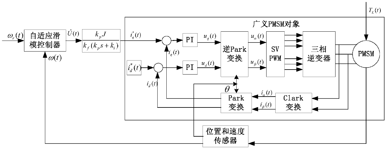 Self-adaption sliding mode control method for speed regulation of variable-load permanent magnet synchronous motor