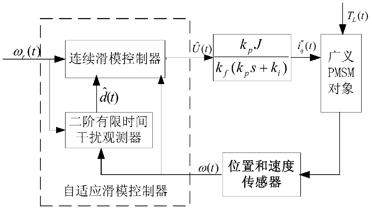 Self-adaption sliding mode control method for speed regulation of variable-load permanent magnet synchronous motor