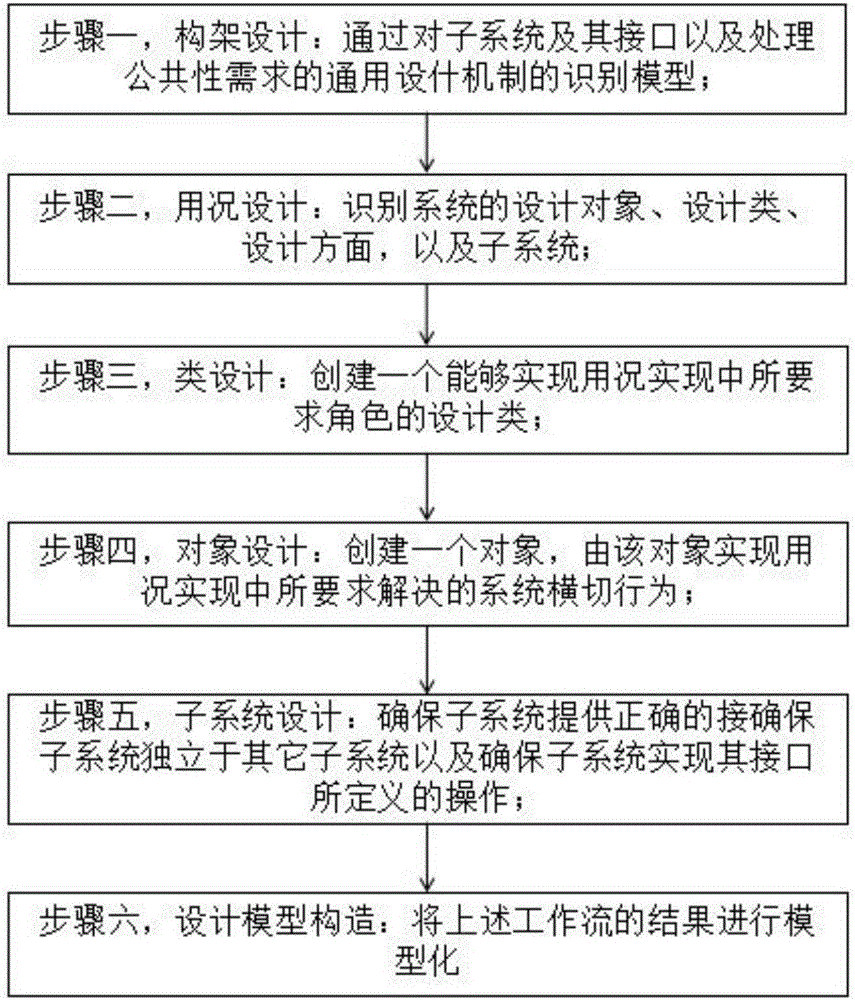 Object-oriented unified-process software development method
