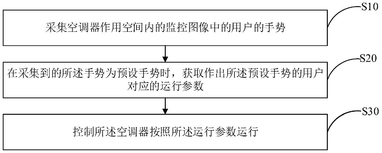 Control method of air conditioner, air conditioner and computer readable storage medium