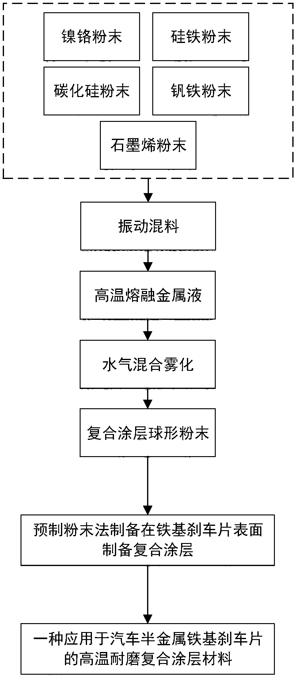 Composite coating material applied to semi-metal iron-based brake pads and preparation method for composite coating material