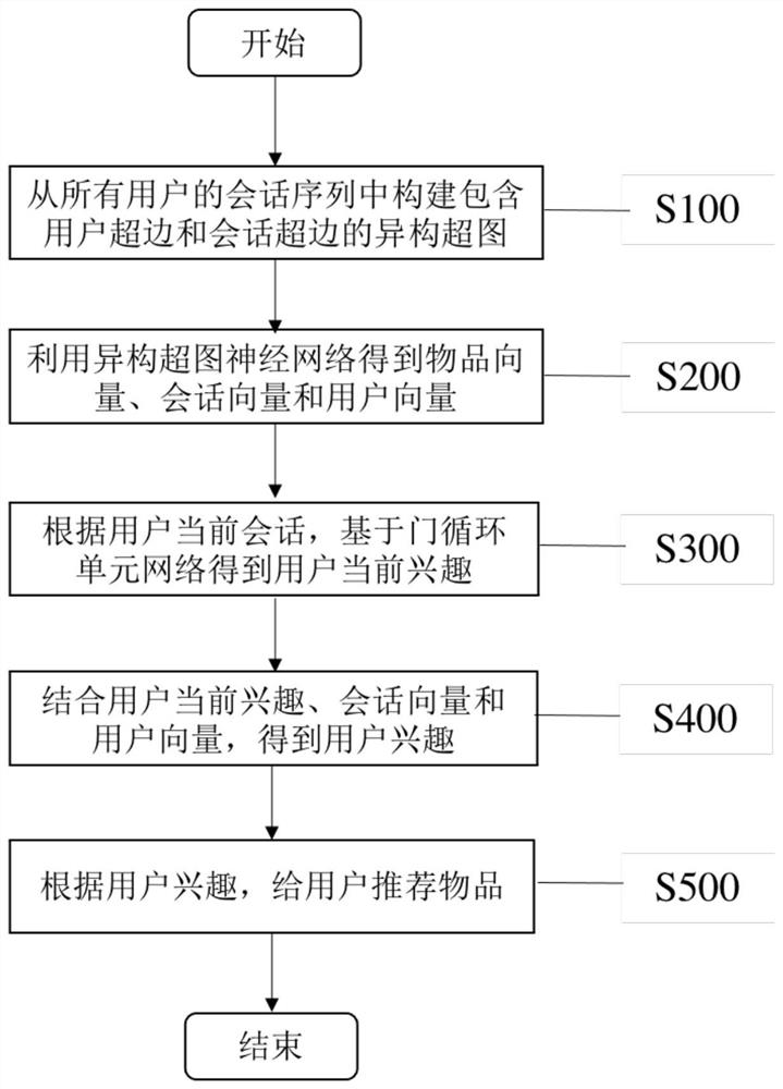 Session recommendation method based on capturing user long and short term interest heterogeneous hypergraph