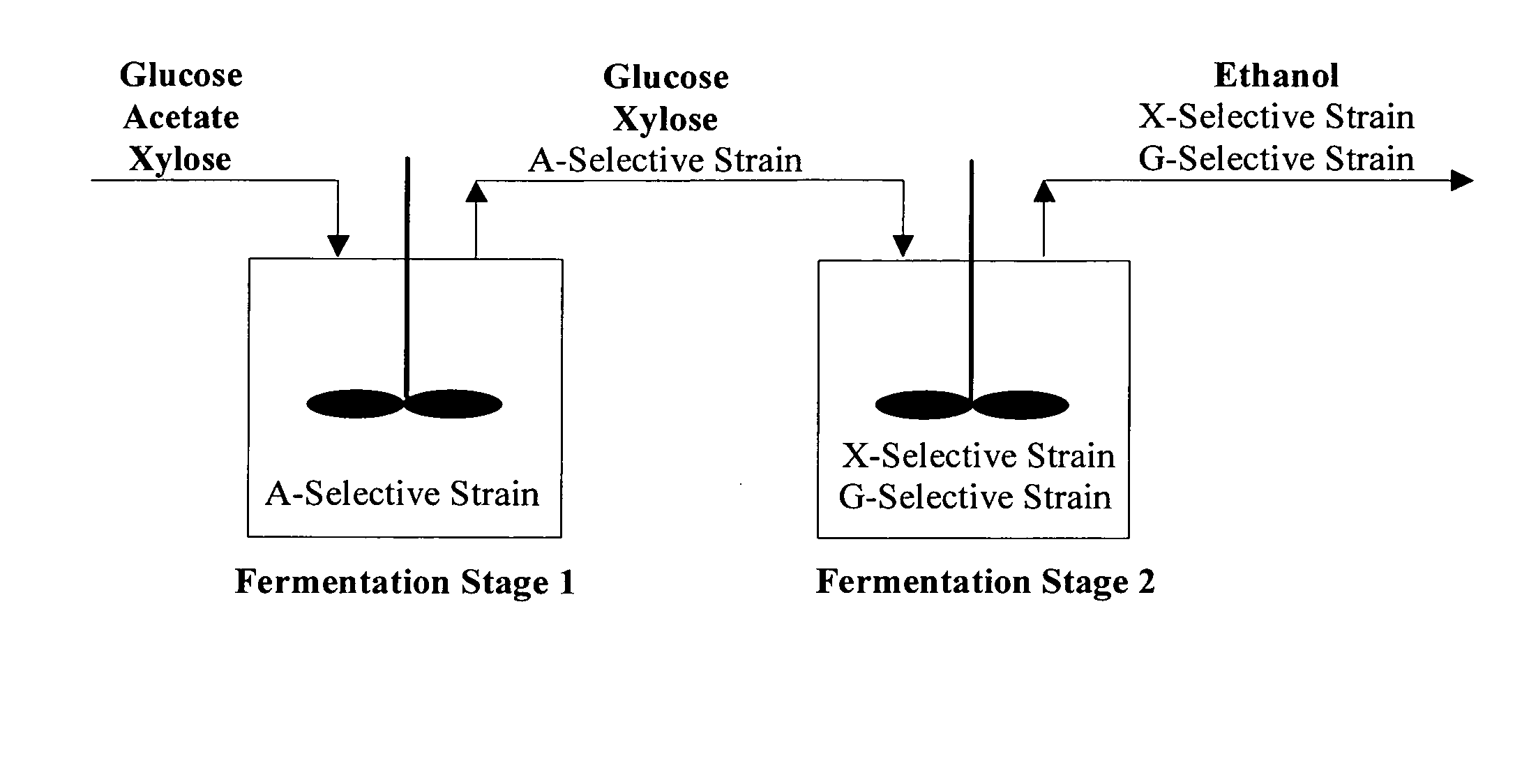 Substrate-selective co-fermentation process