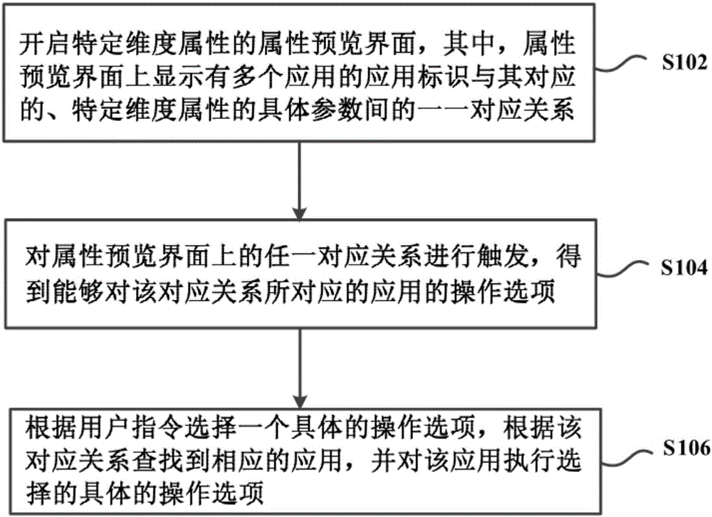 Application attribute management method and application attribute management device