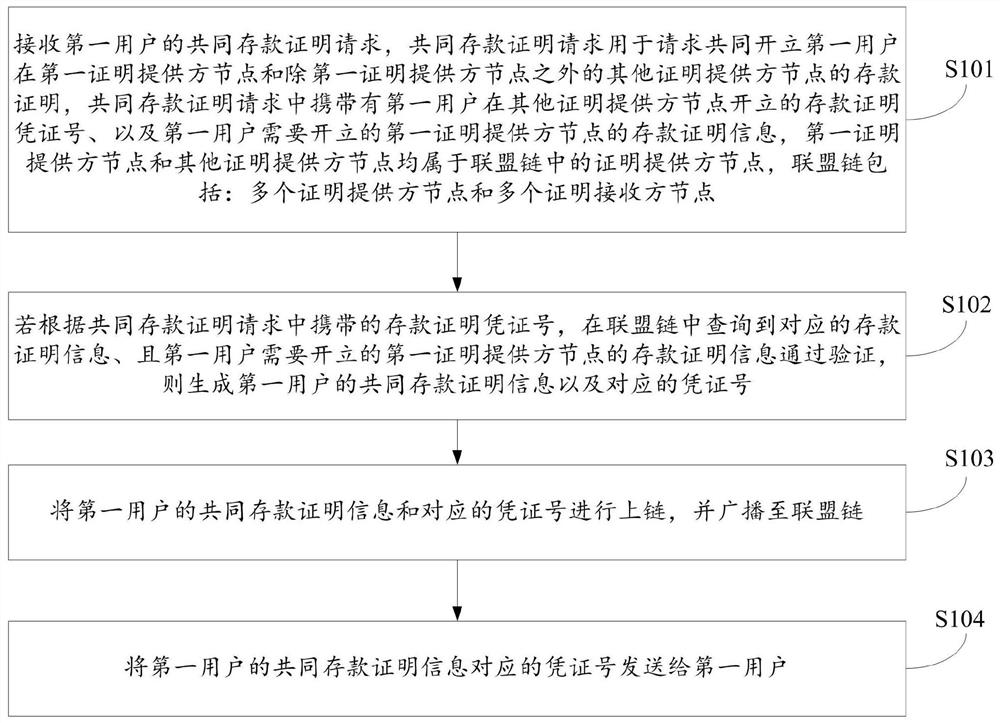 Deposit information processing method and device, readable medium and equipment