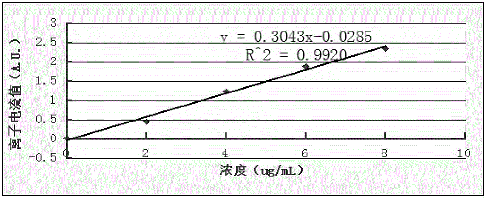 A method for detecting the freshness of pork by using faims