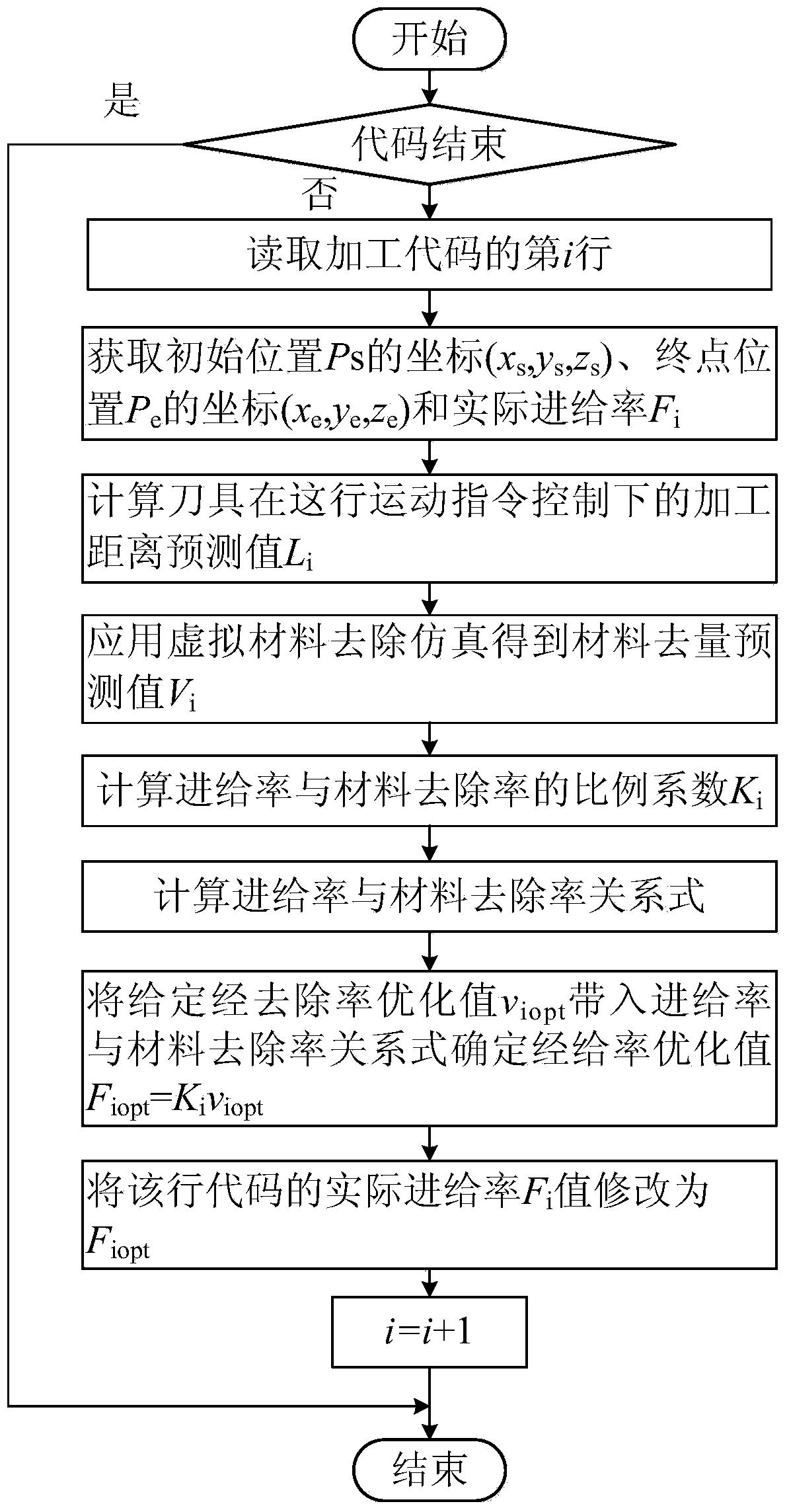 A Feed Rate Optimization Method for NC Machining Based on Material Removal Rate