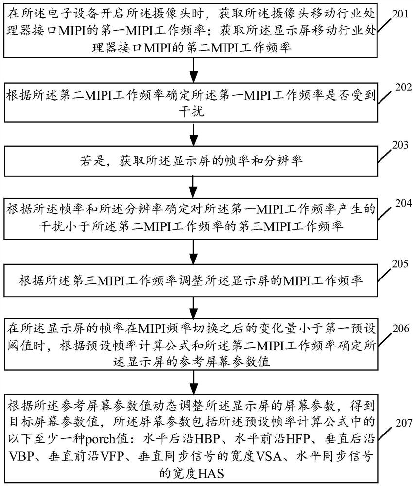 Electromagnetic Interference Control Method and Related Products