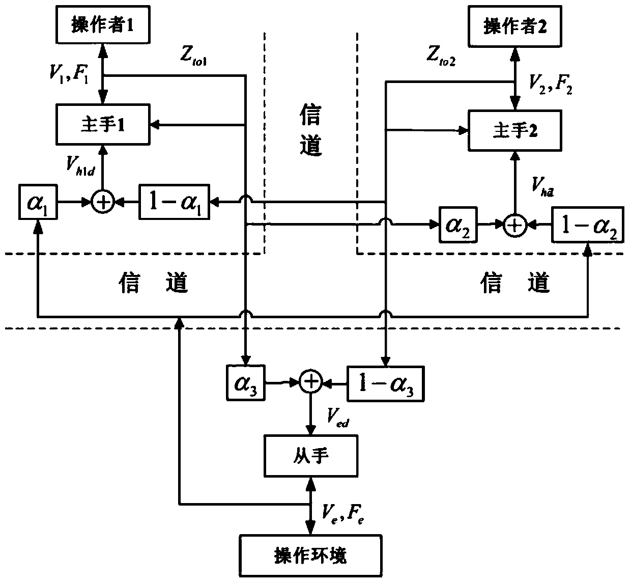 A Two-Person Shared Teleoperation Method with Multi-Advantage Factors