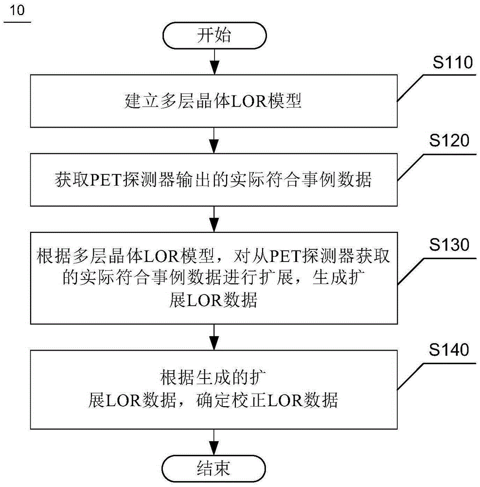 Method and system for correcting depth effect of positron emission tomography