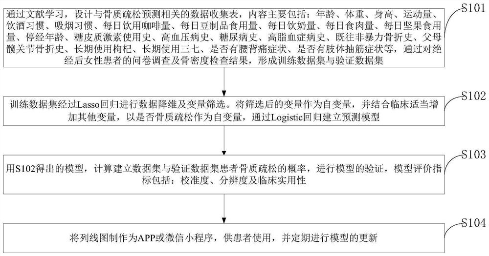 Postmenopausal female osteoporosis risk alignment diagram prediction system and prediction method