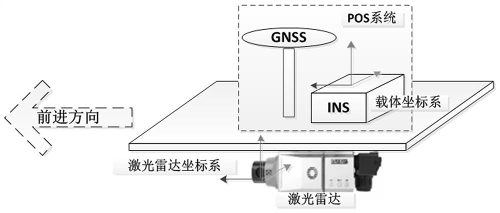 Positioning and attitude determination and point cloud data real-time calculation and fusion method for mobile measurement