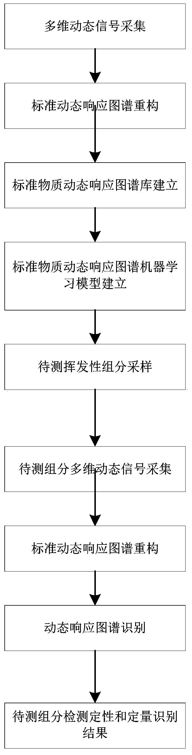 An artificial intelligence olfactory dynamic response map gas detection and identification method