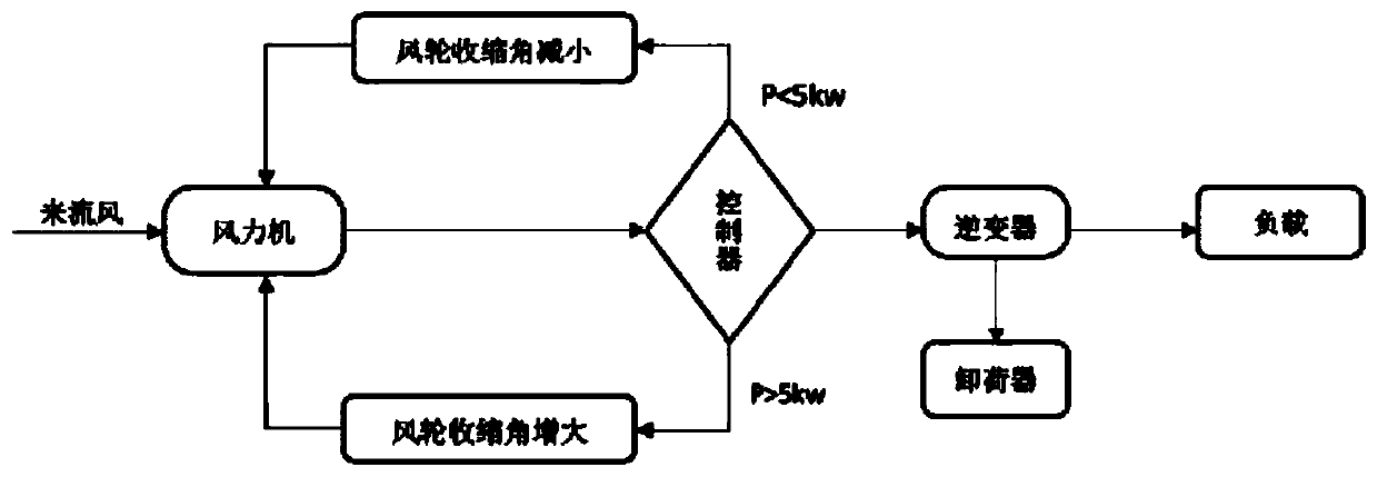 Electrical servo control system for umbrella-shaped wind turbine