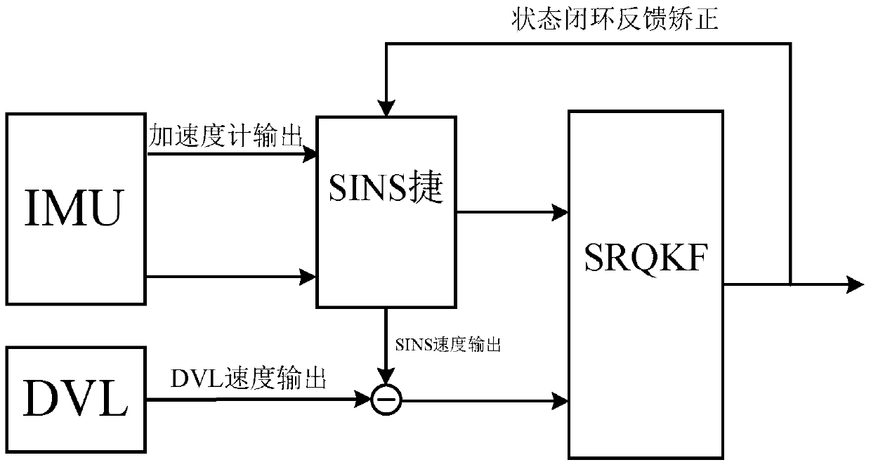 SINS/DVL Underwater Large Misalignment Angle Alignment Method Based on SRQKF