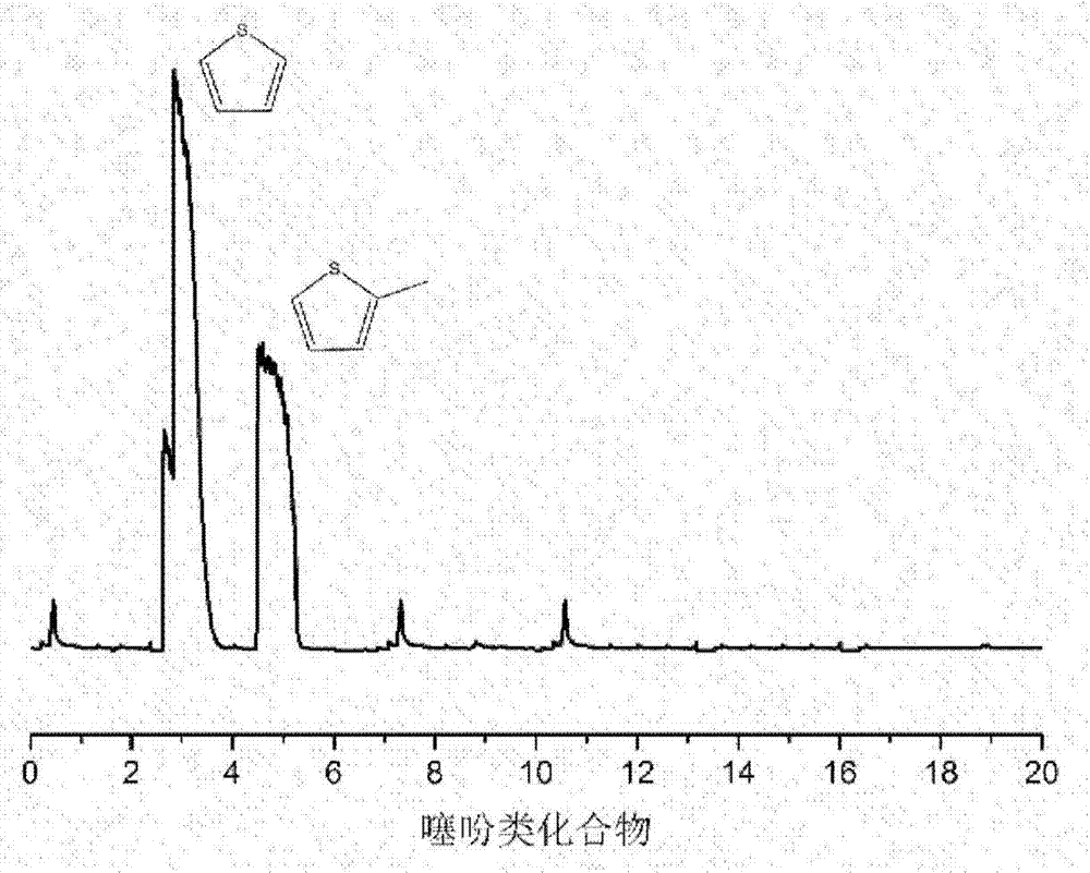 Method for selectively preparing thiophene compound by using biomass