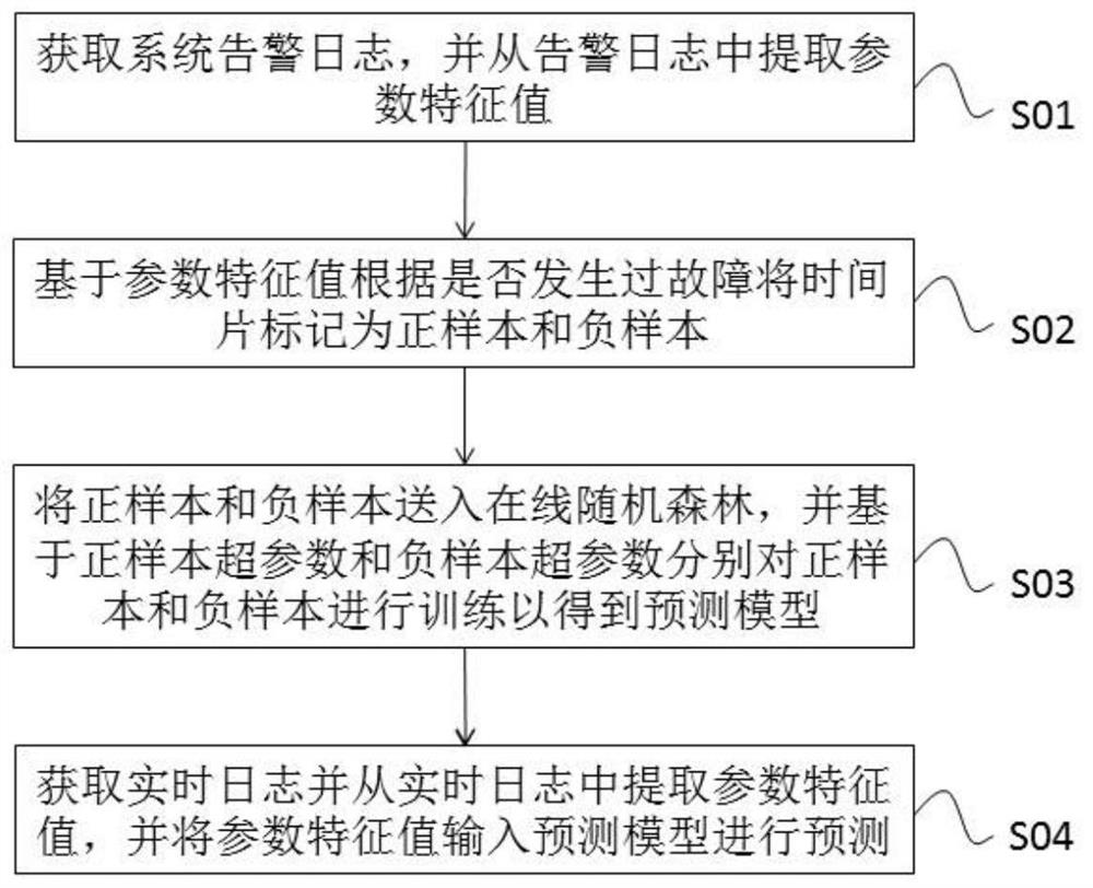 Network equipment fault prediction method, device and equipment and readable medium
