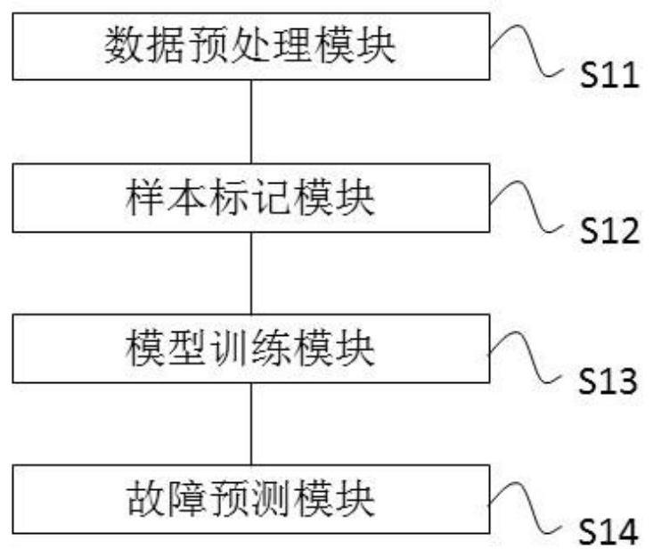 Network equipment fault prediction method, device and equipment and readable medium