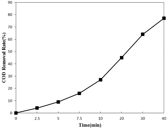 Preparation method of copper-doped coated electrode for treating printing and dyeing wastewater