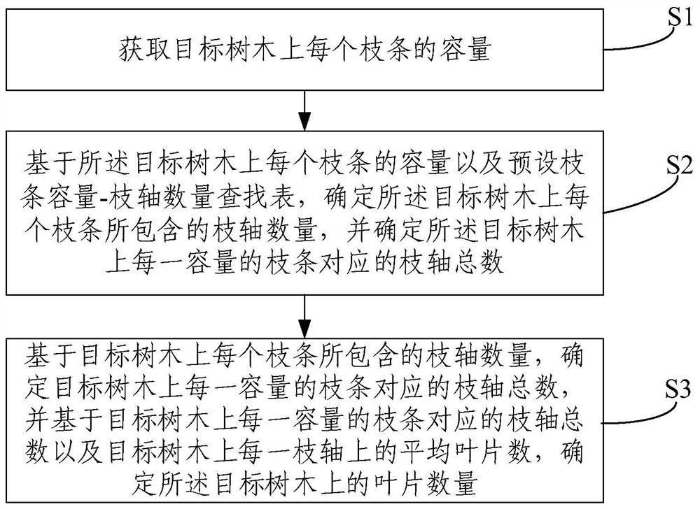 Method and system for estimating the number of tree leaves