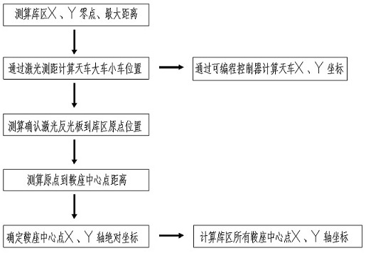 Corresponding device for actual position of unmanned crown block and absolute positions of saddles and method