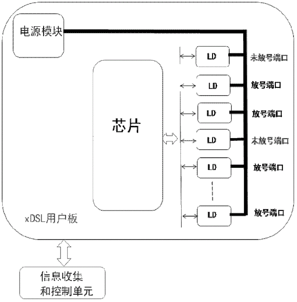 Method, device and system for reducing energy consumption of xDSL (x digital subscriber line) subscriber board