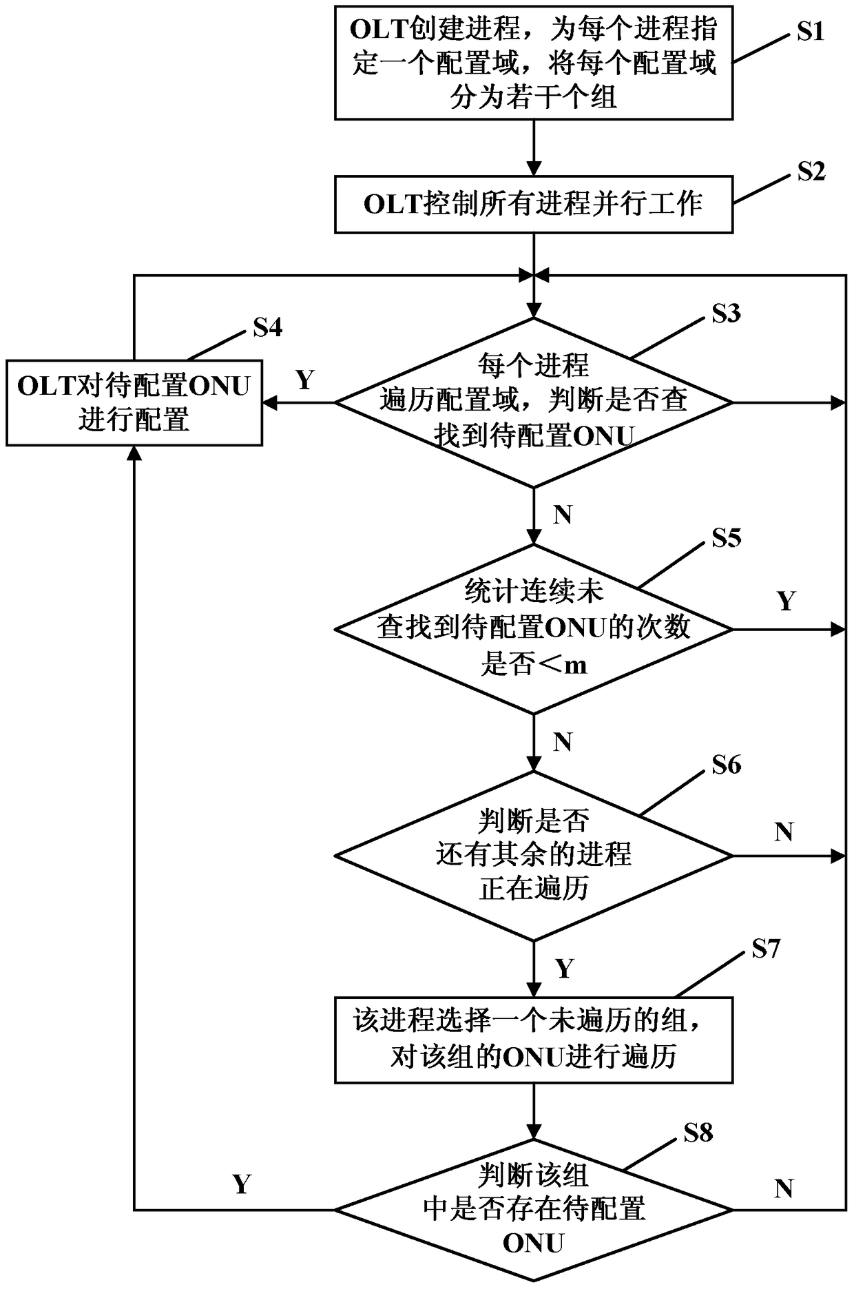 A parallel oam configuration management method and system in an epon system