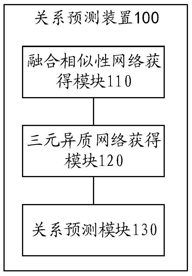 Relationship prediction method, device and electronic device