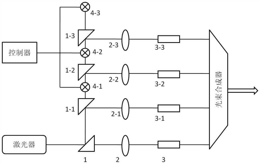 A flexibly controllable multi-beam synthesis laser device