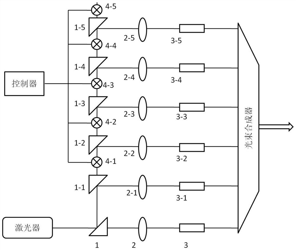 A flexibly controllable multi-beam synthesis laser device