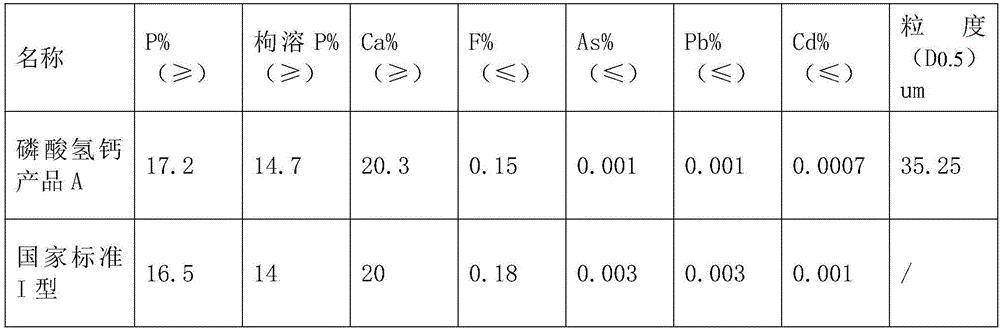 Method for producing feed-grade calcium hydrophosphate from high-silica phosphorite