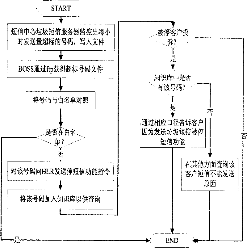 Garbage message and multimedia message blocking method