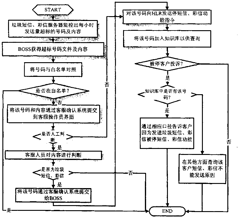 Garbage message and multimedia message blocking method