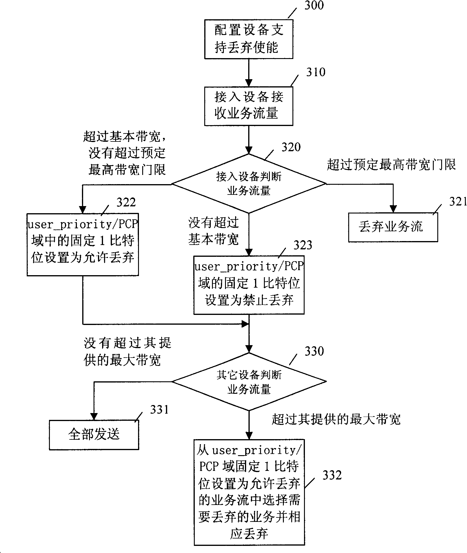 Method for realizing differentiated service model QoS in Ethernet