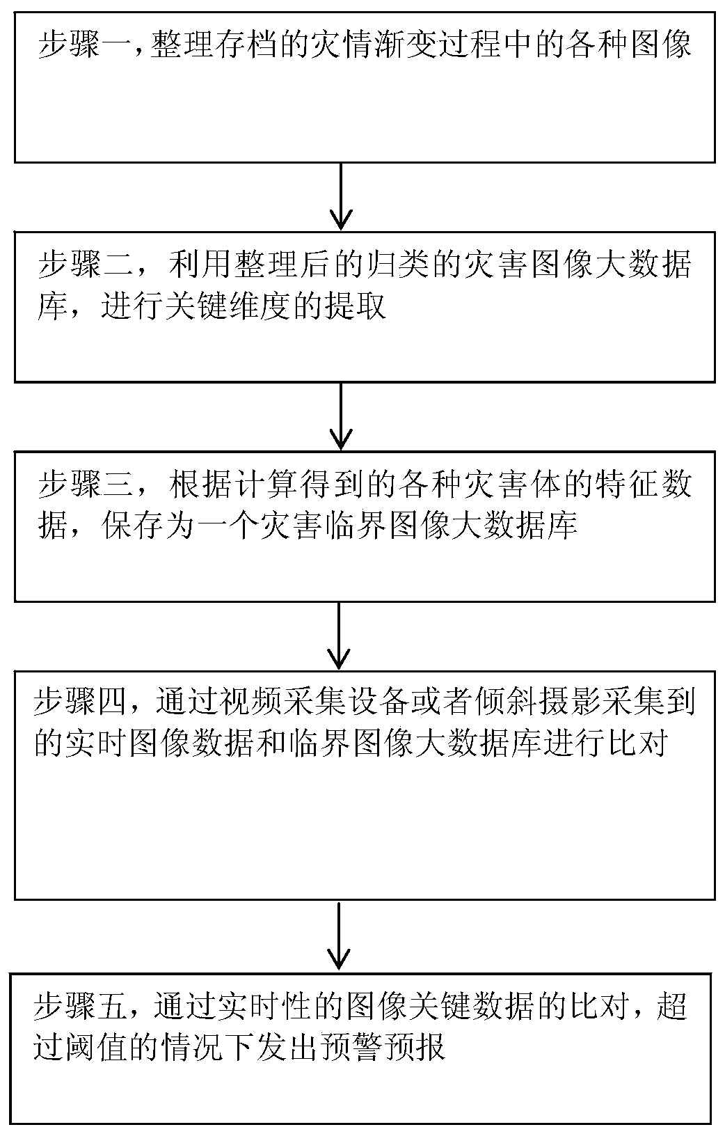 A geological disaster monitoring and early warning system and early warning method based on image recognition