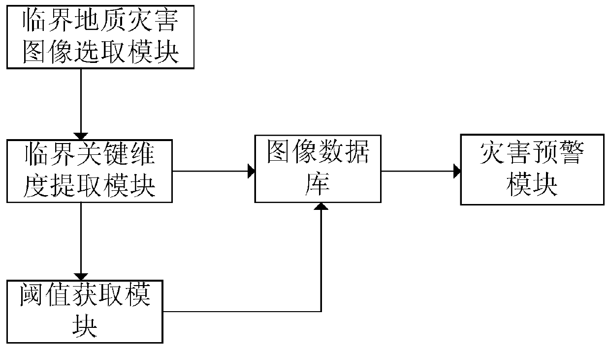 A geological disaster monitoring and early warning system and early warning method based on image recognition