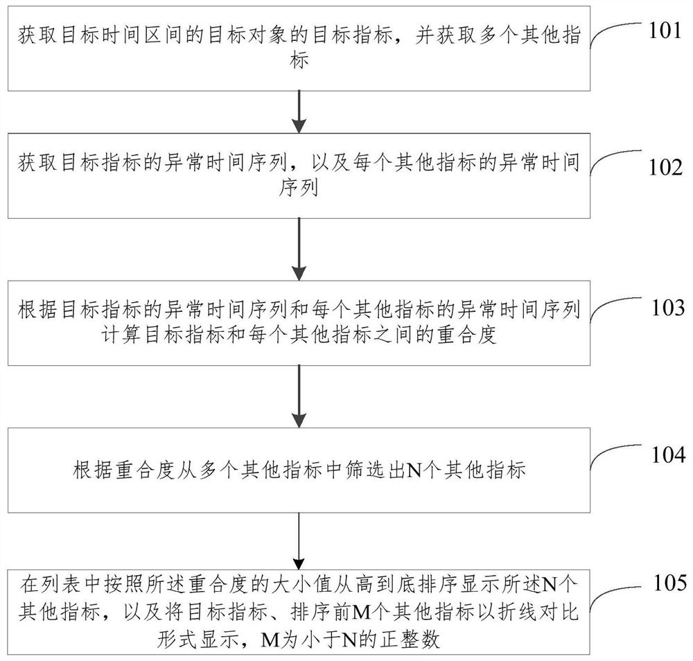 Multi-index abnormal point overlap ratio analysis method