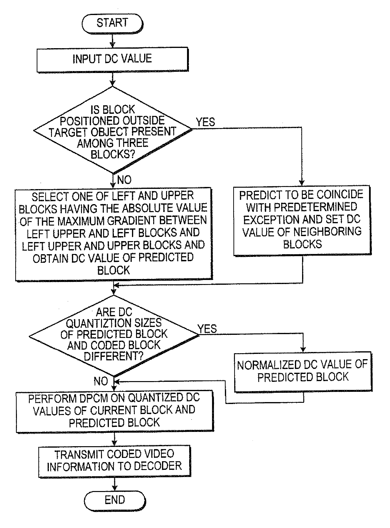 Video predictive coding apparatus and method