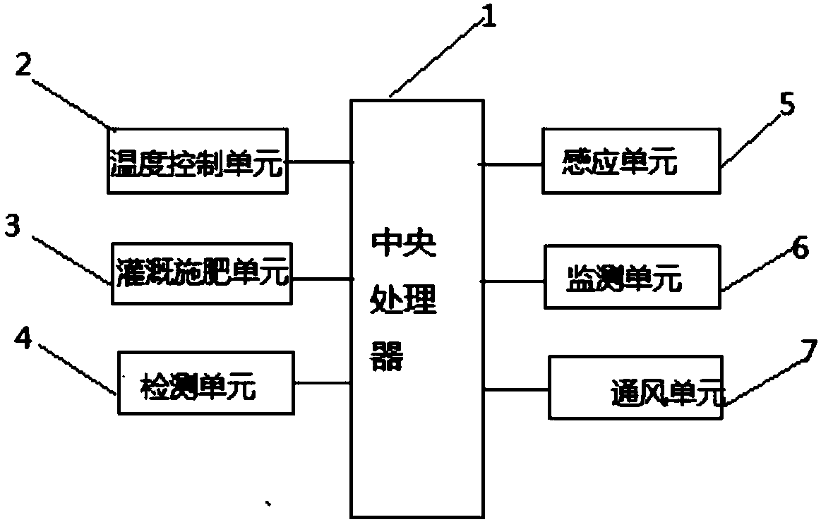 Agricultural greenhouse control system