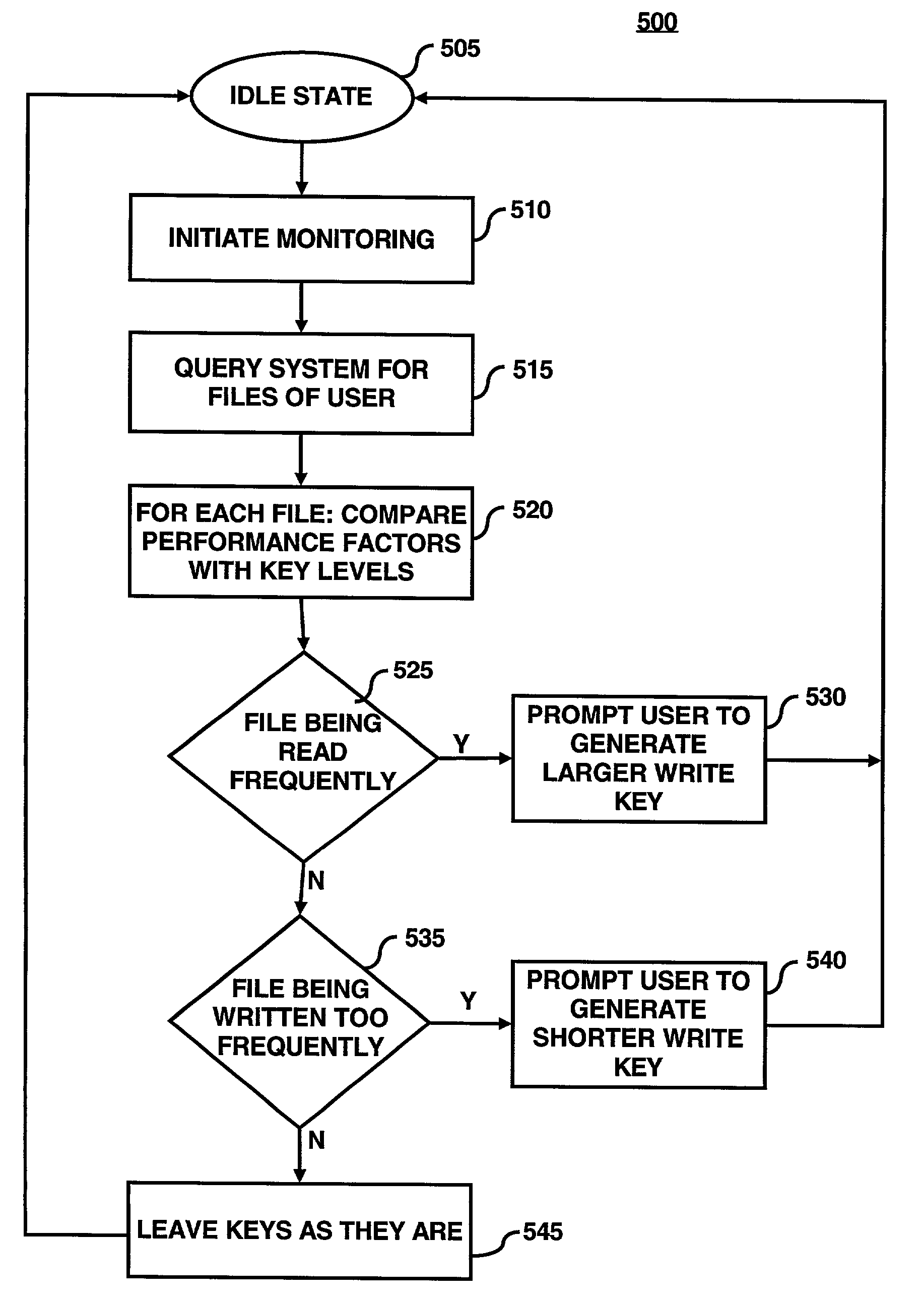 System for encrypted file storage optimization via differentiated key lengths