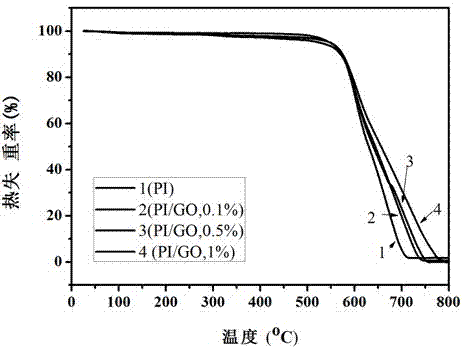 Preparation method for polyimide/oxidized graphene nanocomposite film