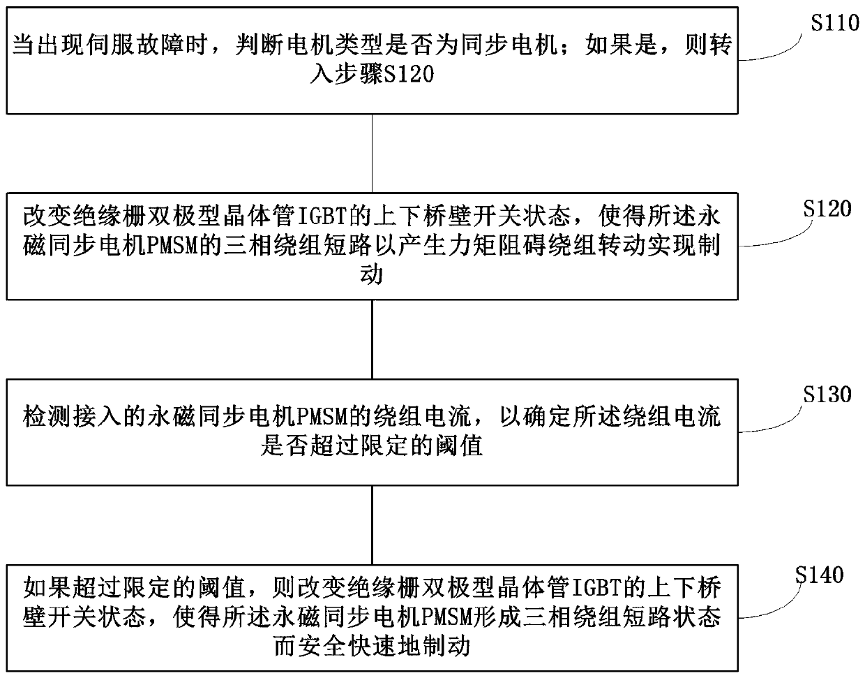 Permanent magnet motor emergency brake control method, system and device