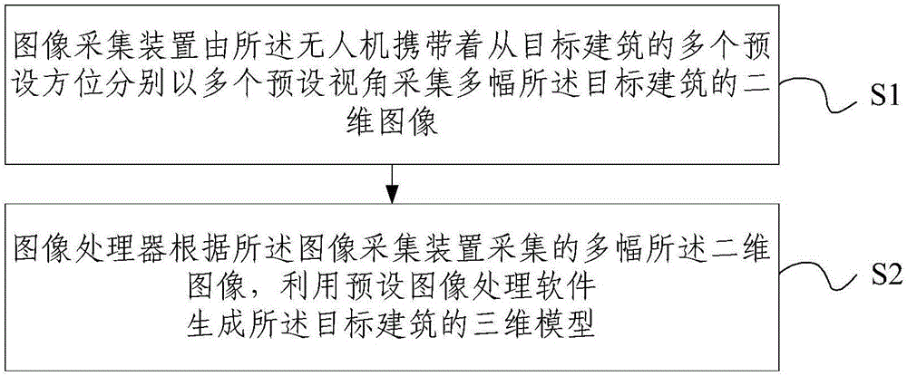 Multi-view three-dimensional reconstruction method and system based on unmanned aerial vehicle