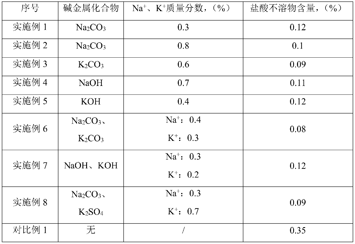 A method for preparing iron powder for reducing the content of acid-insoluble matter in iron raw materials