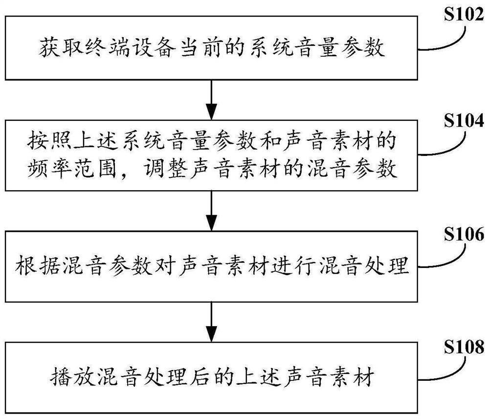 Sound mixing method, device and terminal equipment