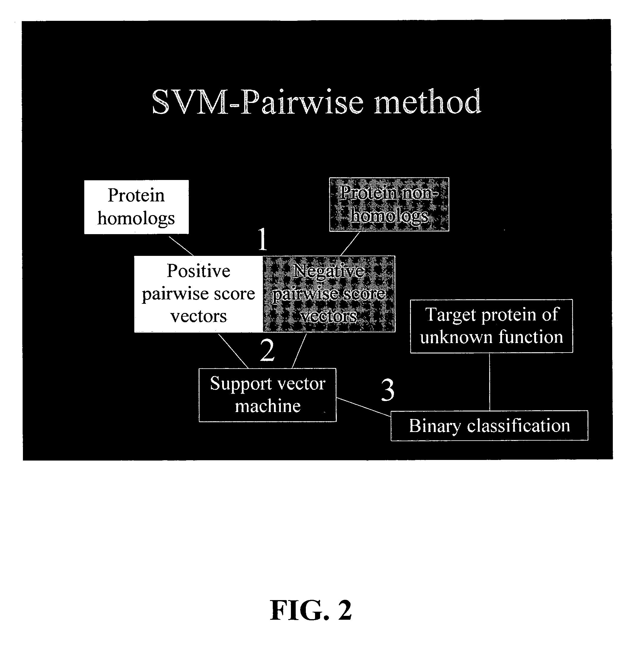 Computational method for detecting remote sequence homology